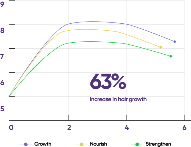 Hair Growth Chart