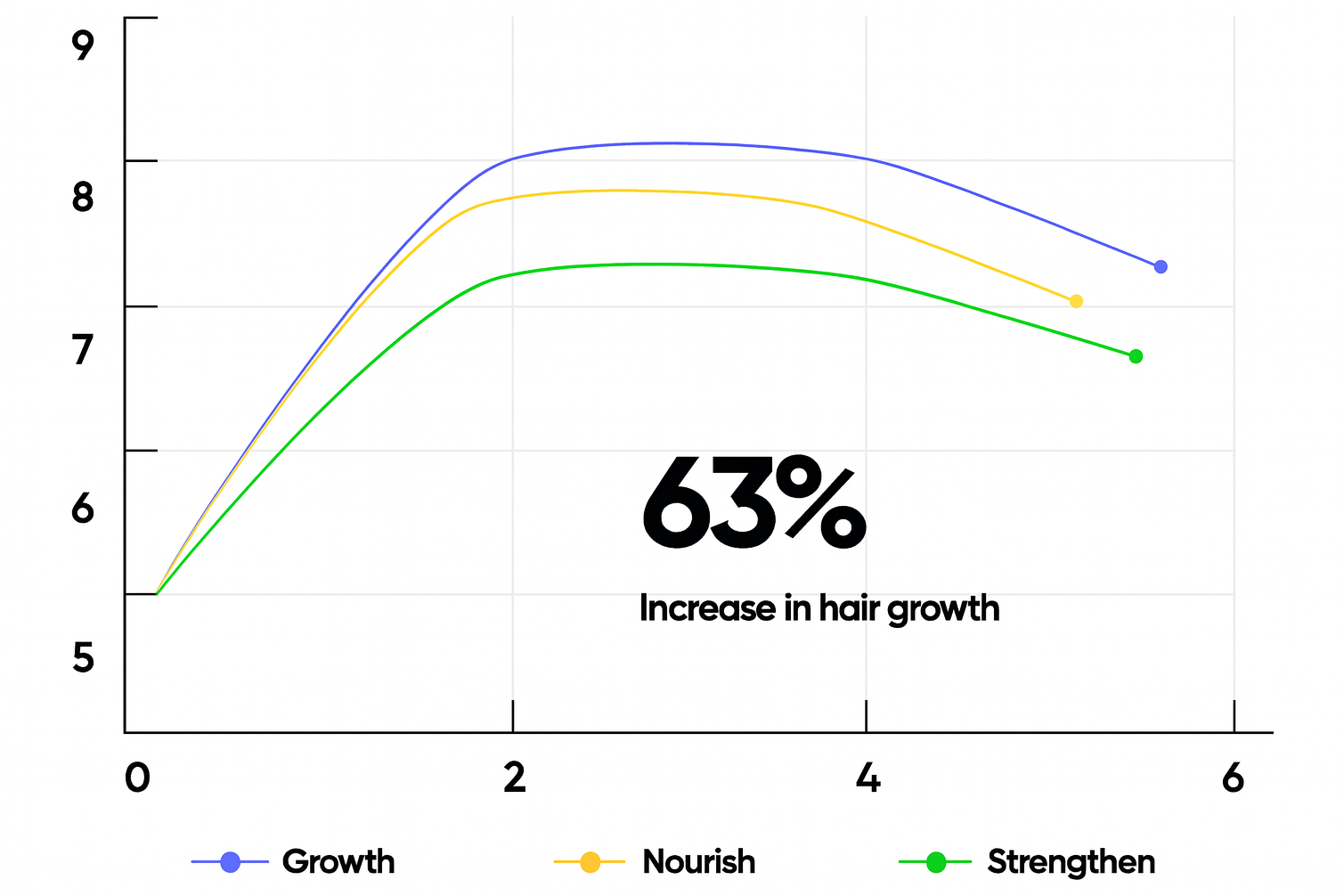 Hair Growth Chart